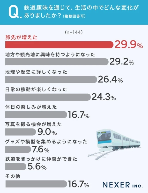 Q. 鉄道趣味を通して、生活の中でどんな変化がありましたか? (複数回答可) (n=144)
