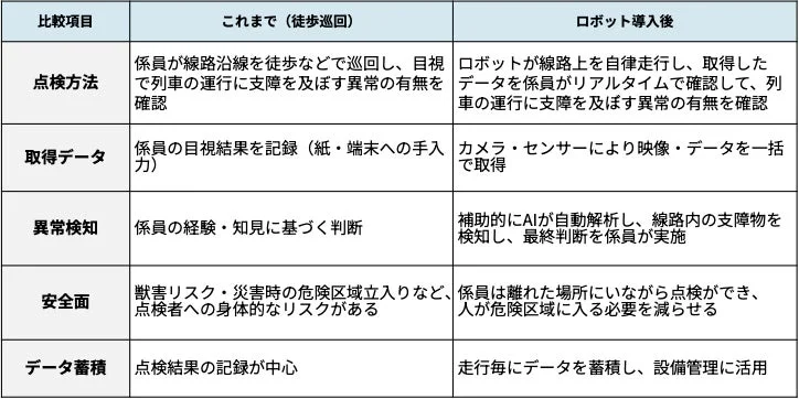 点検作業の比較
