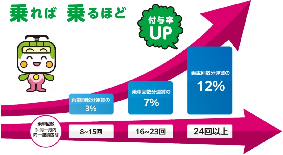 ステップアップボーナス
