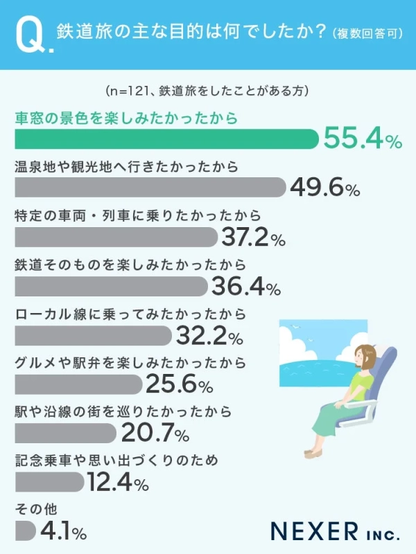 鉄道旅の主な目的は何でしたか?