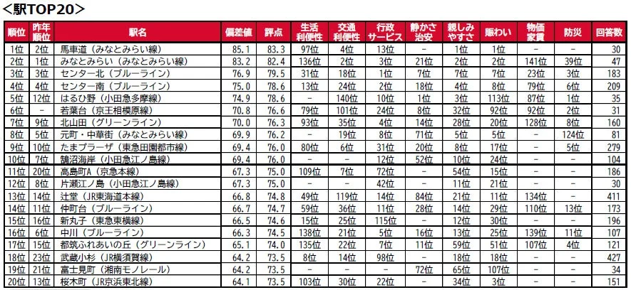 街の住みここち(駅)ランキング2026 因子別TOP5