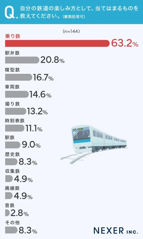 Q. 自分の鉄道の楽しみ方として、当てはまるものを教えてください。(複数回答可) (n=144)