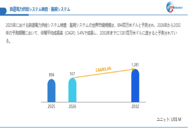 鉄道電力供給システム検査・監視システム市場規模(百万米ドル)2025-2032年