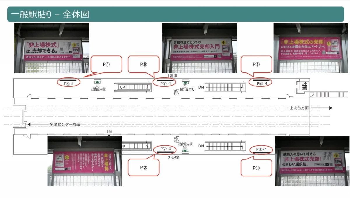 駅構内の案内図と、複数の「非上場株式売却」に関する広告の配置を示す画像です。少数株主や弁護士向けに、現金化や買い手探しといった課題への解決策を提示しています。駅の全体的な掲示物配置図。