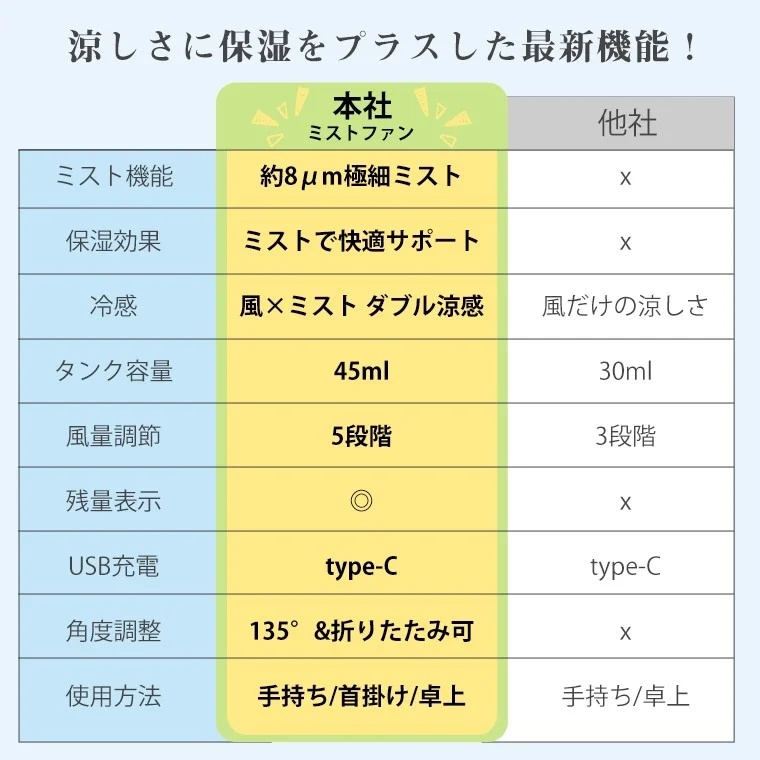 ミストファンと他社製品の比較