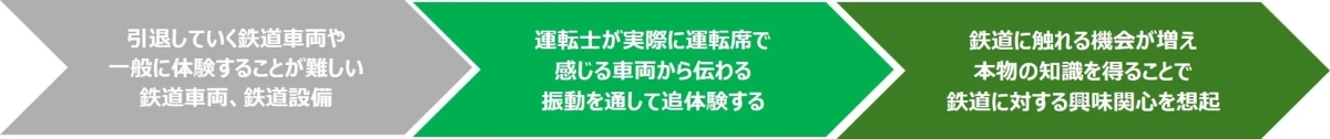 引退した鉄道車両や普段体験が難しい鉄道設備を、運転士が運転席で感じる振動を通じて追体験することで、鉄道に触れる機会を増やし、本物の知識を得て興味関心を高めるというプロセスを説明した図