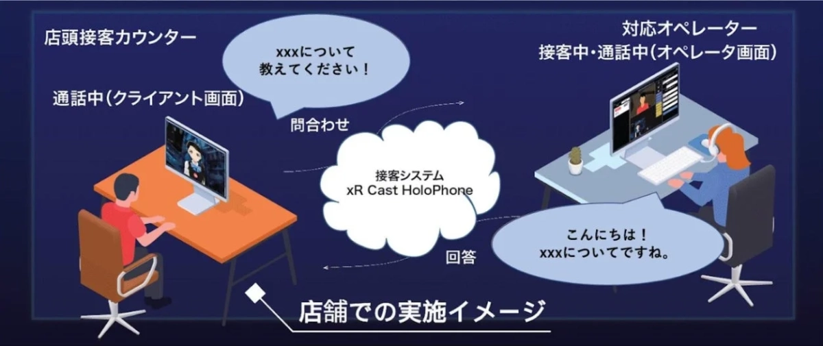 店舗の接客カウンターとリモートのオペレーターが、xR Cast HoloPhoneシステムを介して顧客対応を行うサービスイメージ。顧客からの問い合わせにオペレーターが遠隔で回答する流れを示しています。