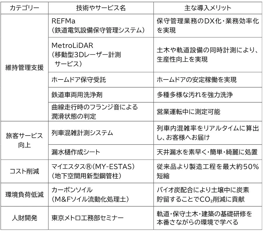 出展する技術やサービスの一覧