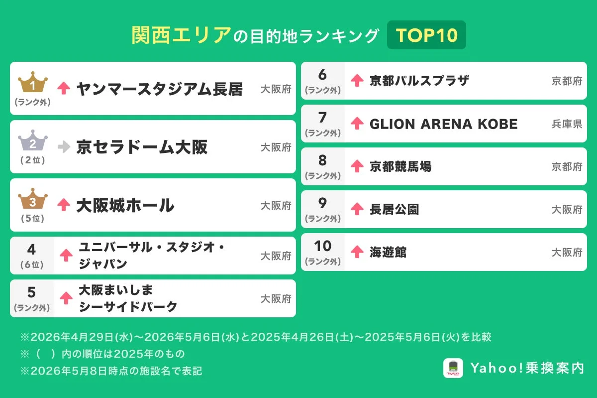 関西エリアの目的地ランキング TOP10