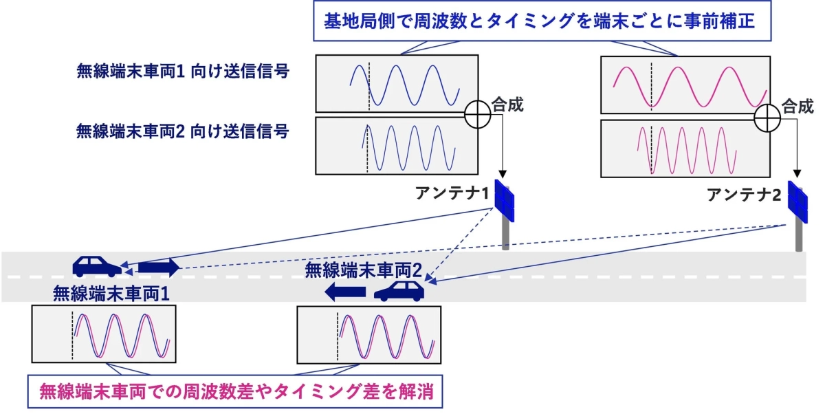 図1 複数の無線端末車両に対応した送信周波数・送信タイミング事前補正技術