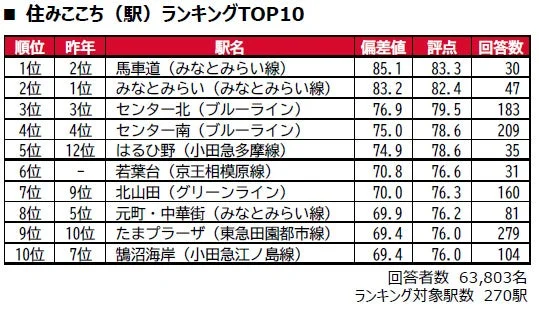 住みここち(駅)ランキングTOP10