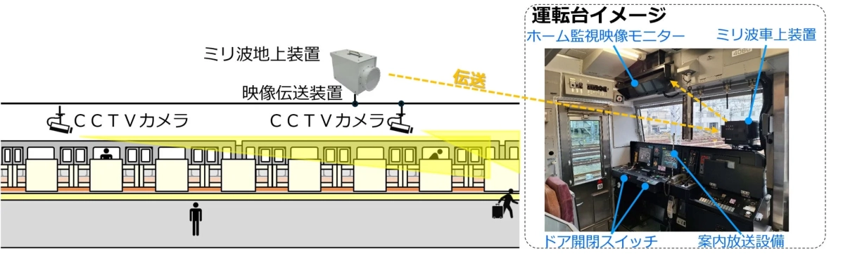 ワンマン運転に向けた工事のイメージ