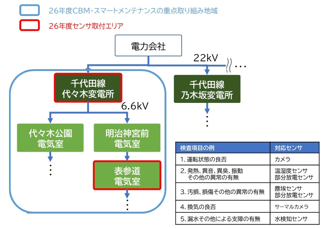 電力インフラのCBM・スマートメンテナンス重点取り組み地域とセンサ取付エリア