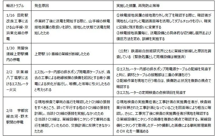 輸送トラブル発生原因と対策
