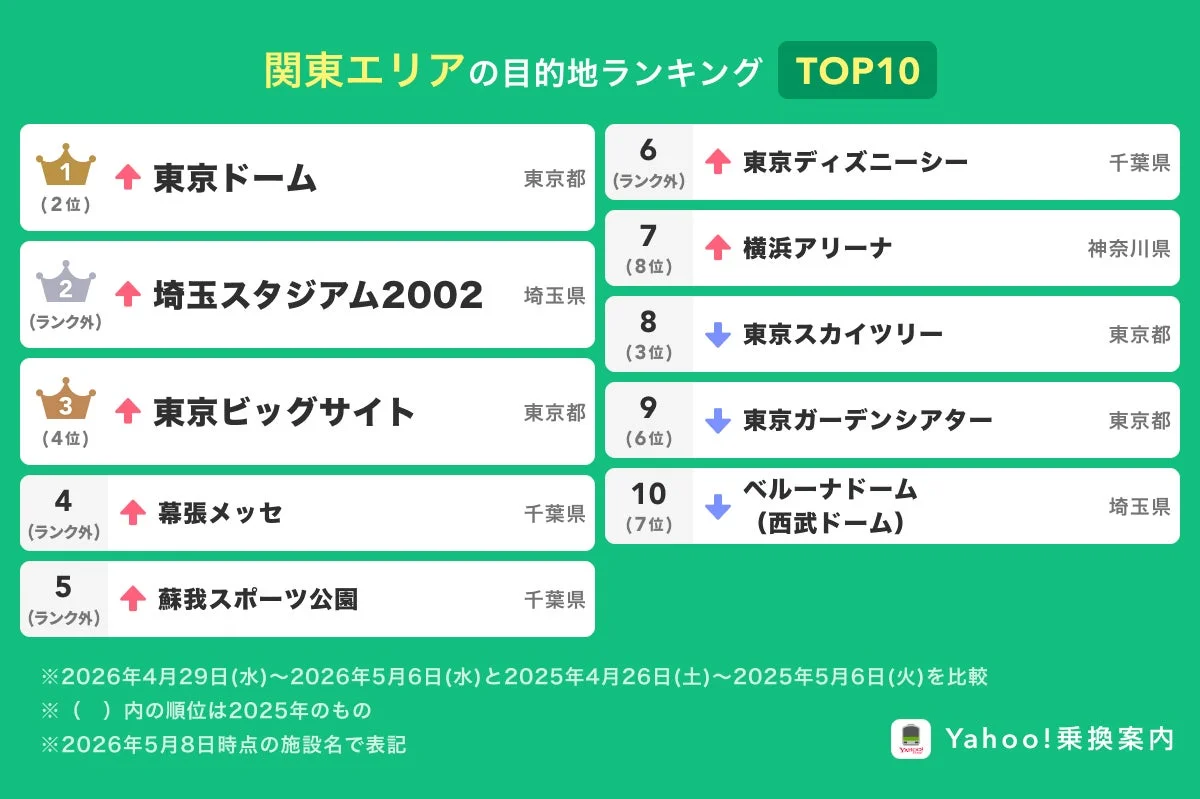 関東エリアの目的地ランキング TOP10