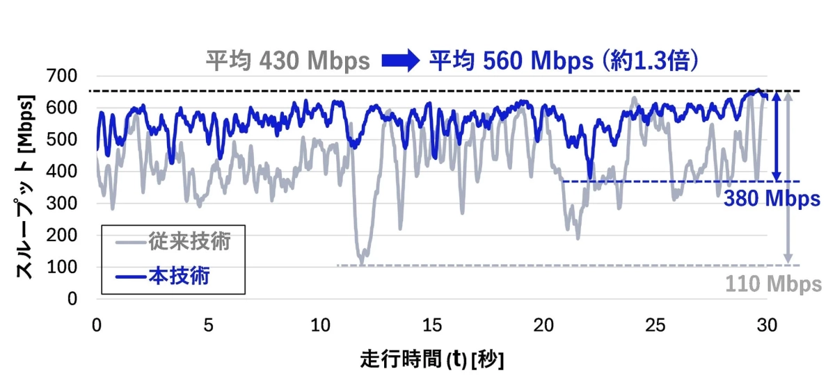 図3 実験結果①（従来技術と本技術における無線端末車両の合計スループット比較）
