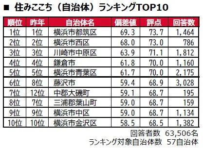 住みここち(自治体)ランキングTOP10