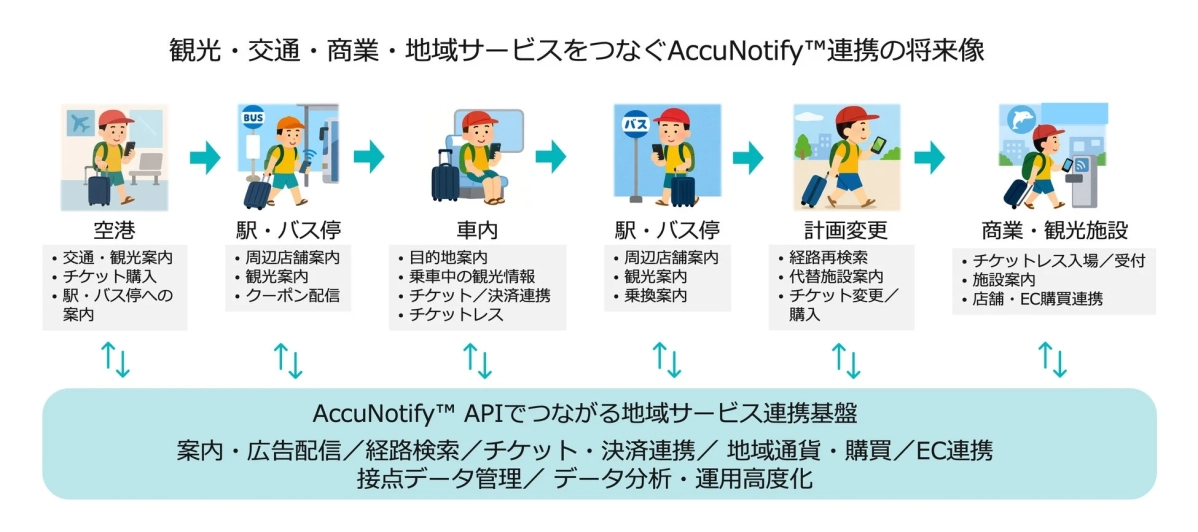 観光・交通・商業・地域サービスをつなぐAccuNotify™連携の将来像
