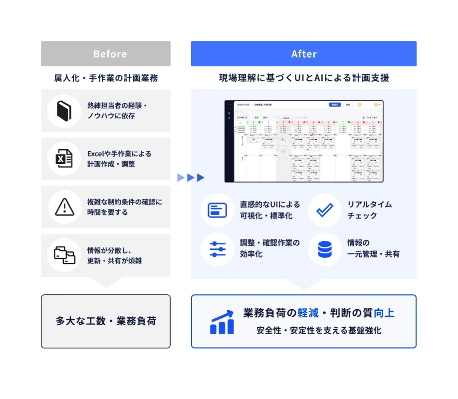 計画業務のBefore/Afterを示す図