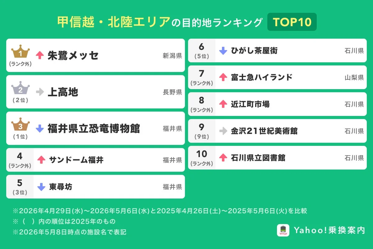 甲信越・北陸エリアの目的地ランキング TOP10