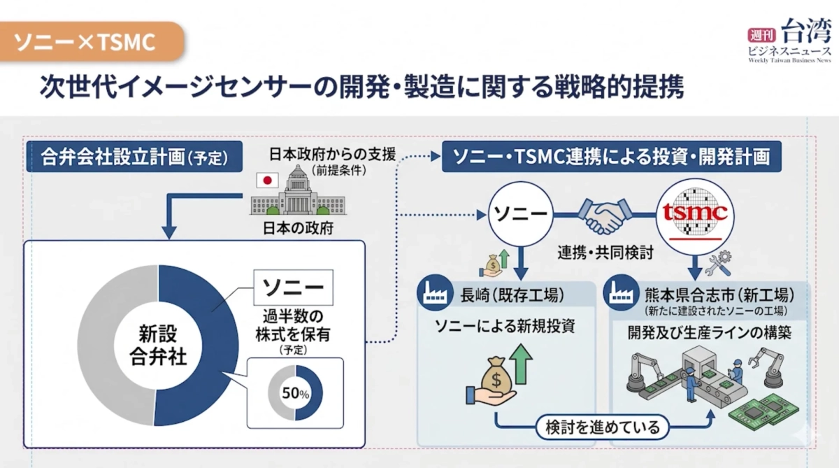 ソニーとTSMCの次世代イメージセンサー開発・製造に関する戦略的提携計画図