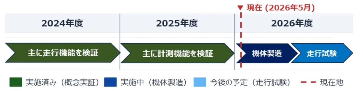 開発スケジュールを示すタイムライン