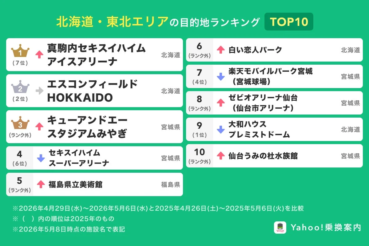 北海道・東北エリアの目的地ランキング TOP10