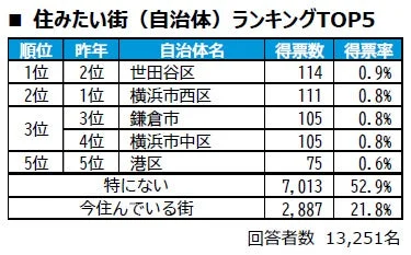 住みたい街(自治体)ランキングTOP5