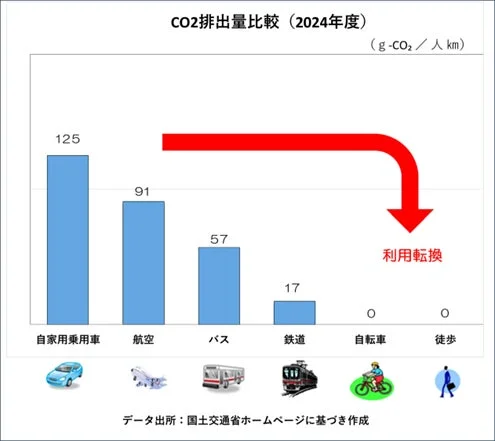 CO2排出量比較