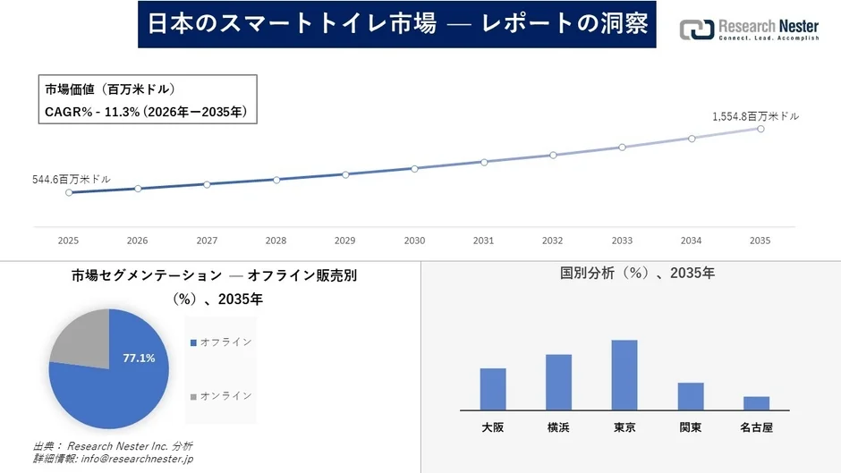 日本のスマートトイレ市場の成長予測