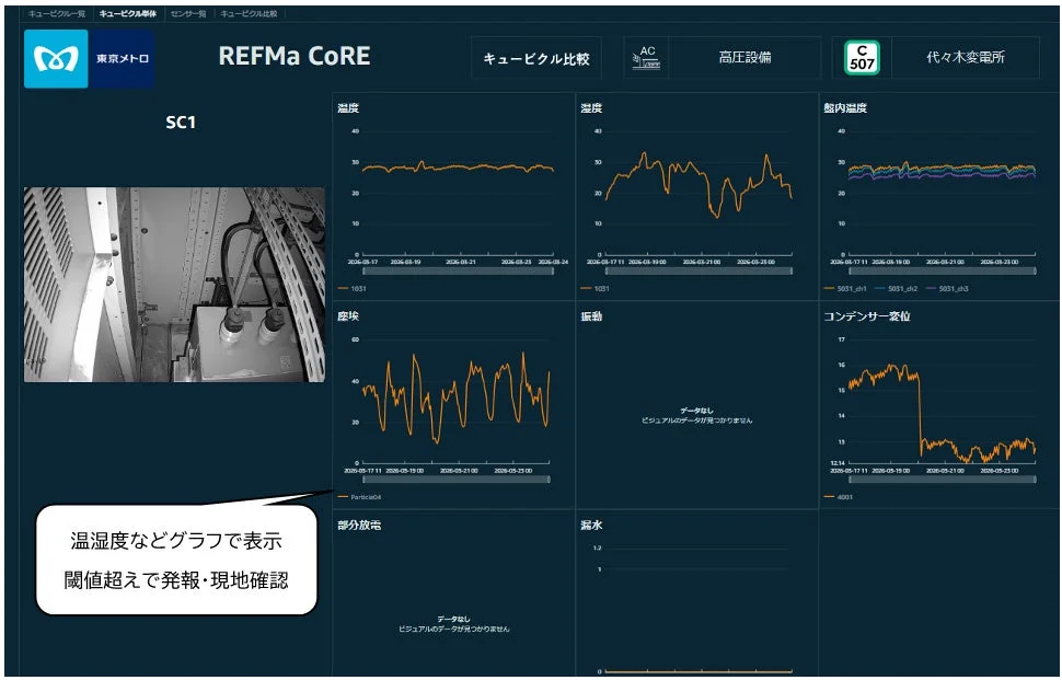 監視システムダッシュボードのグラフ表示例