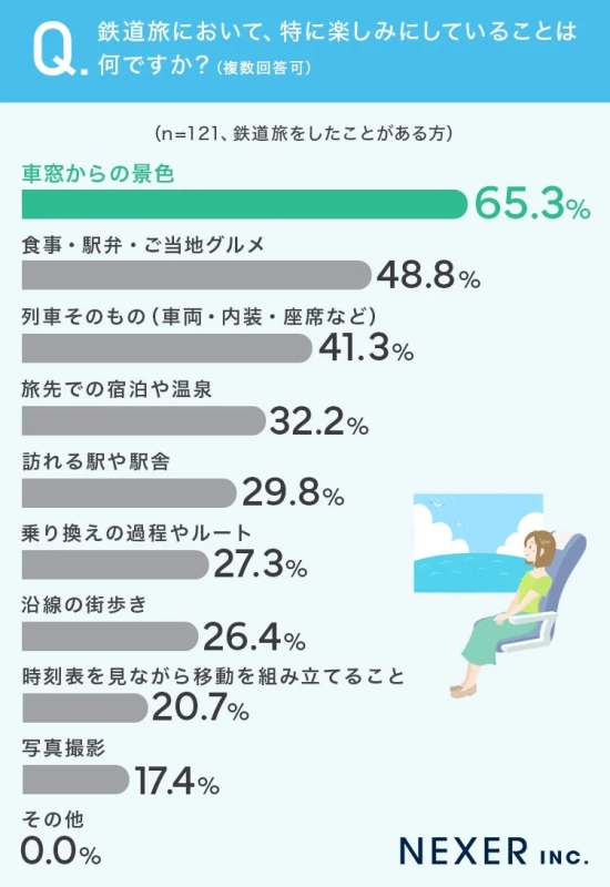 鉄道旅において、特に楽しみにしていることは何ですか?