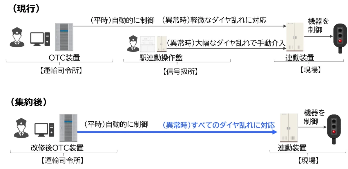 信号扱い業務集約のイメージ