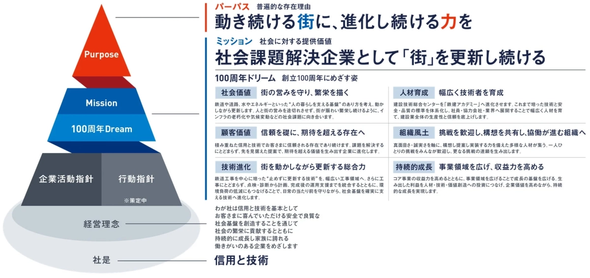 パーパス、ミッション、100周年ドリームの関連図