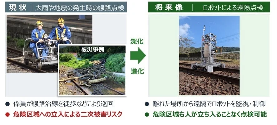 線路点検の現状と将来像を示す画像
