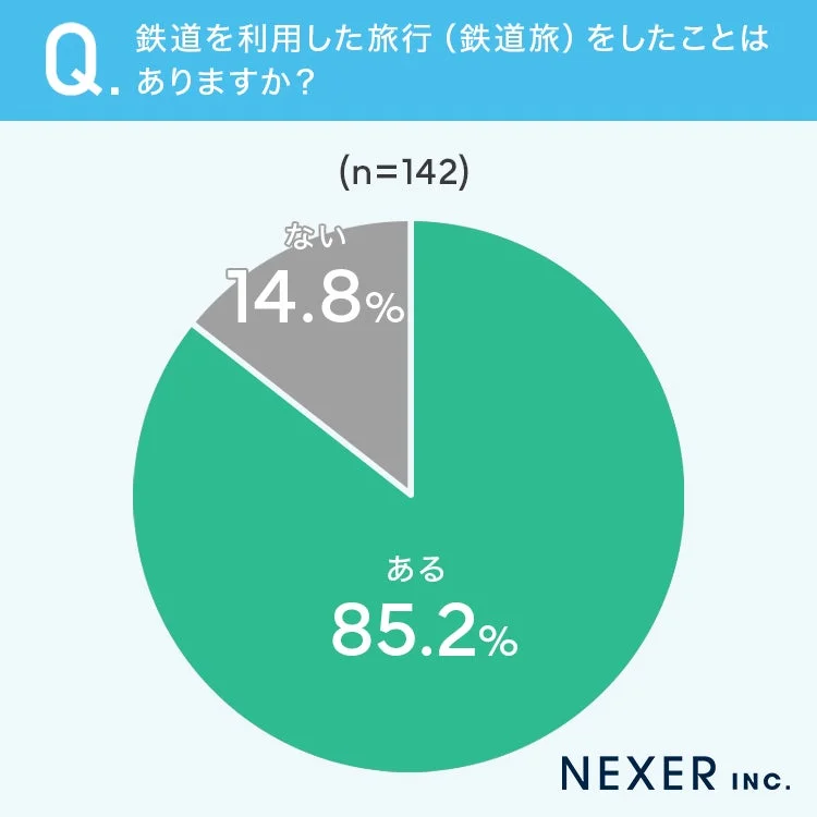 鉄道を利用した旅行 (鉄道旅) をしたことはありますか?
