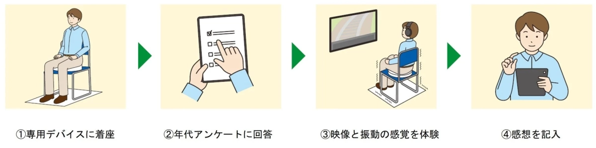 専用デバイスへの着座から始まり、年代アンケートへの回答、映像と振動の感覚体験を経て、最後に感想を記入する一連のユーザー体験フローを示したイラスト