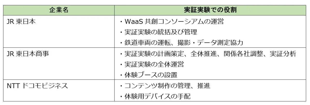 実証実験体制図