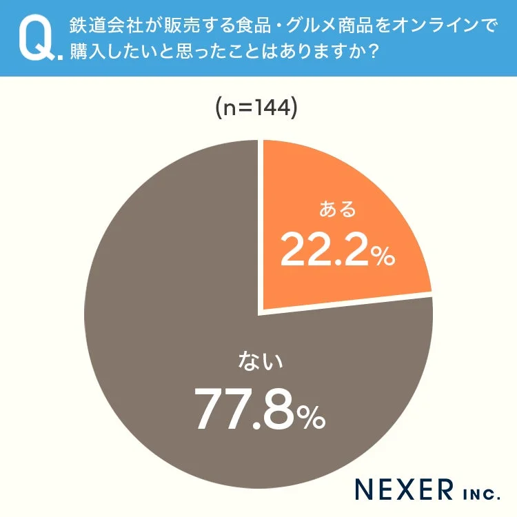 Q. 鉄道会社が販売する食品・グルメ商品をオンラインで購入したいと思ったことはありますか？ (n=144)