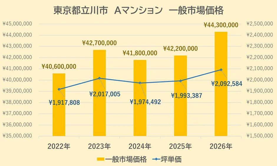 調査対象 Aマンション（70㎡/3LDK/3階/2015年築）
