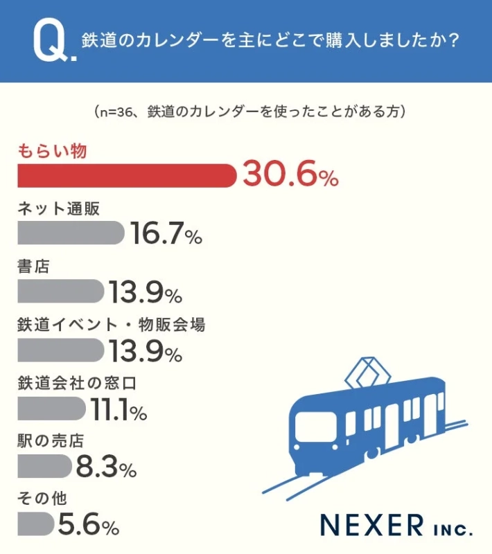 鉄道のカレンダーを主にどこで購入しましたか？