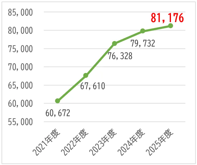 忘れ物件数の推移