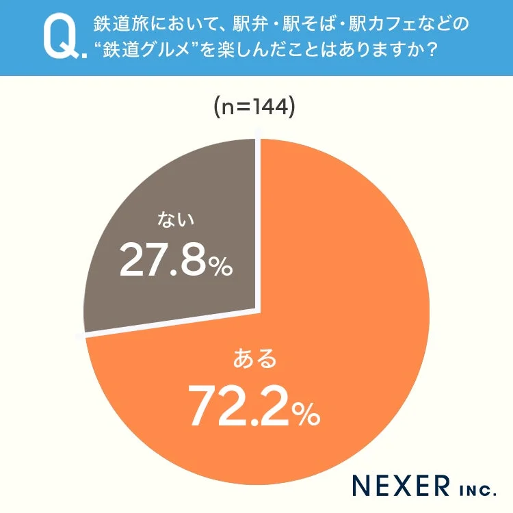 Q. 鉄道旅において、駅弁・駅そば・駅カフェなどの"鉄道グルメ"を楽しんだことはありますか？ (n=144)