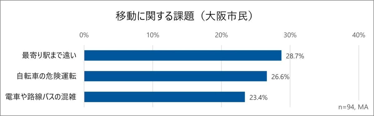 大阪市民の移動に関する課題