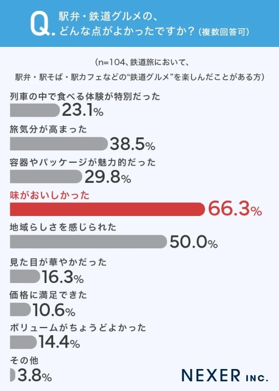 Q. 駅弁・鉄道グルメの、どんな点がよかったですか？（複数回答可）(n=104、鉄道旅において、駅弁・駅そば・駅カフェなどの“鉄道グルメ”を楽しんだことがある方)
