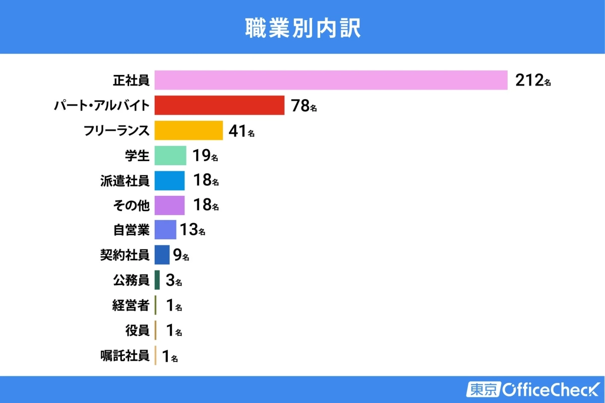 職種別内訳