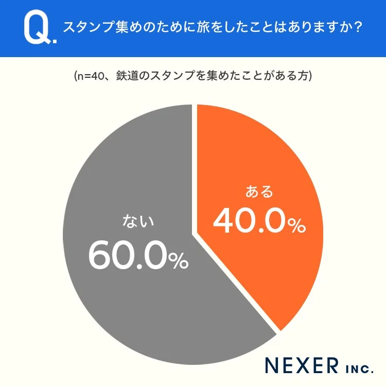スタンプ集めのための旅行経験