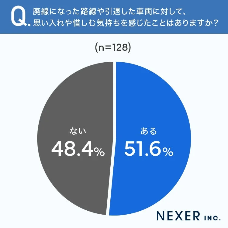 Q. 廃線になった路線や引退した車両に対して、思い入れや惜しむ気持ちを感じたことはありますか？
