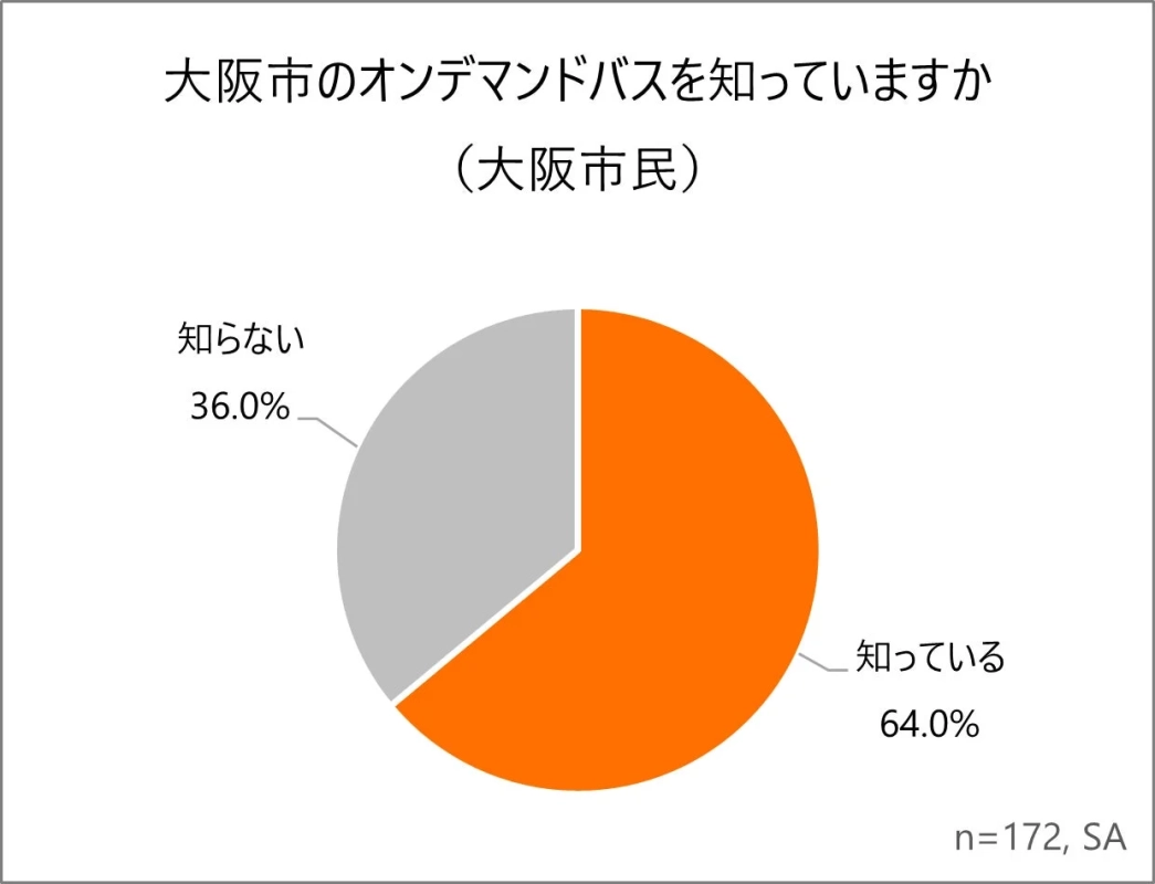 大阪市民のオンデマンドバス認知度