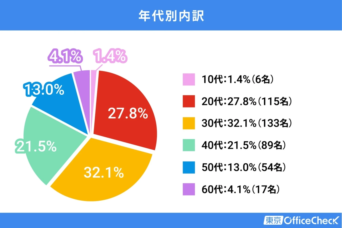 年代別内訳